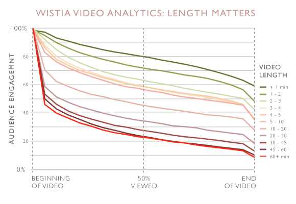 Marketing and Length of Video