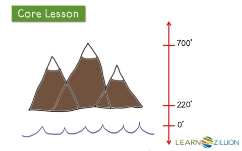 Understanding positive and negative numbers with temperature - for