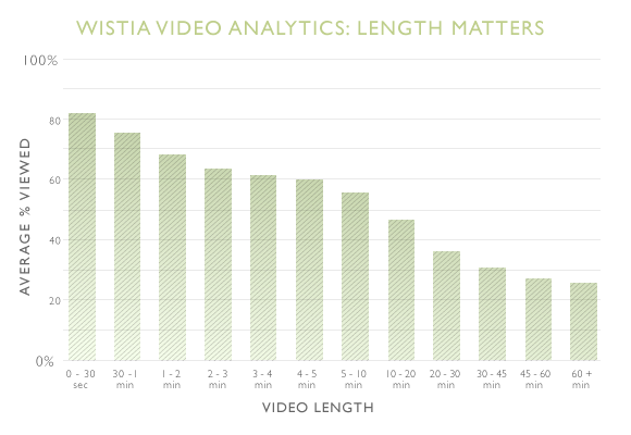 Video engagement by time