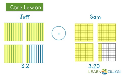 Identify equivalent decimals by comparing tenths and hundredths - for