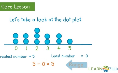 Describe the shape of a dot plot - for teachers | LearnZillion
